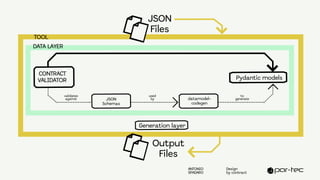 Design by Contract - Building Robust Software with Contract-First ...