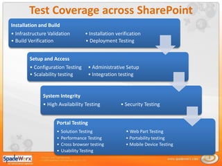 Test Coverage across SharePoint
Installation and Build
• Infrastructure Validation         • Installation verification
• Build Verification                • Deployment Testing


        Setup and Access
        • Configuration Testing       • Administrative Setup
        • Scalability testing         • Integration testing


              System Integrity
              • High Availability Testing            • Security Testing


                    Portal Testing
                    •    Solution Testing              • Web Part Testing
                    •    Performance Testing           • Portability testing
                    •    Cross browser testing         • Mobile Device Testing
                    •    Usability Testing
 