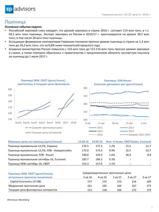 Товарные рынки |16-22 августа 2016 г.
2
Источник: Bloomberg
Пшеница
Основные события недели:
• Российский зерновой союз ожидает, что урожай зерновых в стране 2016 г. составит 114 млн тонн, в т.ч.
69,5 млн тонн пшеницы. Экспорт зерновых из России в 2016/17 г. прогнозируется на уровне 38,5 млн
тонн, в том числе 28 млн тонн пшеницы.
• Ассоциация фермерских кооперативов Германии понизила прогноз урожая пшеницы в стране на 1,2 млн
тонн до 24,2 млн тонн, что на 8,8% ниже показателей прошлого года.
• Аграрное министерство России повысило с 110 млн тонн до 113-116 млн тонн прогноз урожая зерновых
в стране, а также повторно обратилось к правительству с предложением обнулить экспортную пошлину
на пшеницу до 1 июля 2017 г.
Мировые цены на пшеницу (долл/тонна) 12.08.16 19.08.16 Изм. % Базис, СВОТБазис, Euronext
Пшеница мукомольная 12,5%, Украина 170.5 172.5 1.2% 15.5 -11.7
Пшеница мукомольная 12,5%, FOB - Новороссийск 172.0 173.5 0.9% 16.5 -10.7
Пшеница мукомольная, FOB - Rouen 190.0 193.0 1.6% 36.0 8.8
Пшеница мукомольная сентябрь-16, Euronext 183.7 184.2 0.3% - -
Пшеница SRW сентябрь-16, CBOT 155.3 157.0 1.1% - -
Пшеница SRW, CBOT (долл/тонна),
актуальные прогнозы аналитиков
Среднеквартальные прогнозные цены
3 кв.16 4 кв.16 1 кв.17 2 кв.17 3 кв.17
Capital Economics (17.08) 157 153 153 156 160
Медианная прогнозная цена 161 165 164 167 173
Текущая цена фьючерсных контрактов 153 158 166 172 179
150
160
170
180
190
200
3кв16 4кв16 1кв17 2кв17 3кв17 2016 2017 2018
Пшеница SRW, СВОТ (долл/тонна):
прогнозные и текущие цены фьючерсов
Средние прогнозные цены
Текущие цены контрактов
160
210
260
310
360
Пшеница, FOB-Rouen.
Сезонная динамика цен (долл/тонна)
2012 2013
2014 2015
2016 Среднее 2011-2015
 