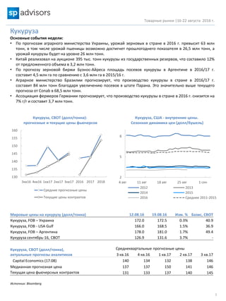 Товарные рынки |16-22 августа 2016 г.
3
Источник: Bloomberg
Кукуруза
Основные события недели:
• По прогнозам аграрного министерства Украины, урожай зерновых в стране в 2016 г. превысит 63 млн
тонн, в том числе урожай пшеницы возможно достигнет прошлогоднего показателя в 26,5 млн тонн, а
урожай кукурузы будет на уровне 26 млн тонн.
• Китай реализовал на аукционе 395 тыс. тонн кукурузы из государственных резервов, что составило 12%
от предложенного объема в 3,2 млн тонн.
• По прогнозу зерновой биржи Буэнос-Айреса площадь посевов кукурузы в Аргентине в 2016/17 г.
составит 4,5 млн га по сравнению с 3,6 млн га в 2015/16 г.
• Аграрное министерство Бразилии прогнозирует, что производство кукурузы в стране в 2016/17 г.
составит 84 млн тонн благодаря увеличению посевов в штате Парана. Это значительно выше текущего
прогноза от Conab в 68,5 млн тонн.
• Ассоциация фермеров Германии прогнозирует, что производство кукурузы в стране в 2016 г. снизится на
7% г/г и составит 3,7 млн тонн.
Мировые цены на кукурузу (долл/тонна) 12.08.16 19.08.16 Изм. % Базис, СВОТ
Кукуруза, FOB – Украина 172.0 172.5 0.3% 40.9
Кукуруза, FOB - USA Gulf 166.0 168.5 1.5% 36.9
Кукуруза, FOB – Аргентина 178.0 181.0 1.7% 49.4
Кукуруза сентябрь-16, CBOT 126.9 131.6 3.7% -
Кукуруза, CBOT (долл/тонна),
актуальные прогнозы аналитиков
Среднеквартальные прогнозные цены
3 кв.16 4 кв.16 1 кв.17 2 кв.17 3 кв.17
Capital Economics (17.08) 140 134 132 138 146
Медианная прогнозная цена 137 137 150 141 146
Текущая цена фьючерсных контрактов 131 133 137 140 145
130
135
140
145
150
155
160
3кв16 4кв16 1кв17 2кв17 3кв17 2016 2017 2018
Кукуруза, СВОТ (долл/тонна):
прогнозные и текущие цены фьючерсов
Средние прогнозные цены
Текущие цены контрактов
2
5
8
Кукуруза, США - внутренние цены.
Сезонная динамика цен (долл/бушель)
2012 2013
2014 2015
2016 Среднее 2011-2015
 