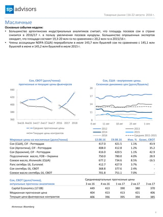 Товарные рынки |16-22 августа 2016 г.
4
Источник: Bloomberg
Масличные
Основные события недели:
• Большинство аргентинских индустриальных аналитиков считает, что площадь посевов сои в стране
снизится в 2016/17 г. в пользу увеличения посевов кукурузы. Большинство опрошенных экспертов
ожидает, что площади составят 19,3-20 млн га по сравнению с 20,2 млн га в 2015/16 г.
• Члены ассоциации NOPA (США) переработали в июле 143,7 млн бушелей сои по сравнению с 145,1 млн
бушелей в июне и 145,2 млн бушелей в июле 2015 г.
Мировые цены на масличные (долл/тонна) 12.08.16 19.08.16 Изм. % Базис, СВОТ
Соя (США), CIF - Роттердам 417.0 421.5 1.1% 43.9
Соя (Аргентина), CIF - Роттердам 408.0 412.8 1.2% 35.2
Соя (Бразилия), CIF - Роттердам 416.0 420.5 1.1% 42.9
Подсолнечное масло, FOB – Украина 750.0 780.0 4.0% 28.9
Соевое масло, Иллинойс (США) 677.2 734.6 8.5% -16.5
Рапс октябрь-16, Euronext 412.7 427.9 3.7% -
Соя cентябрь-16, CBOT 368.8 377.6 2.4% -
Соевое масло сентябрь-16, СВОТ 701.8 751.1 7.0% -
Соя, CBOT (долл/тонна),
актуальные прогнозы аналитиков
Среднеквартальные прогнозные цены
3 кв.16 4 кв.16 1 кв.17 2 кв.17 3 кв.17
Capital Economics (17.08) 449 413 390 380 370
Медианная прогнозная цена 404 413 413 421 406
Текущая цена фьючерсных контрактов 406 396 395 394 385
360
380
400
420
440
3кв16 4кв16 1кв17 2кв17 3кв17 2016 2017 2018
Соя, СВОТ (долл/тонна):
прогнозные и текущие цены фьючерсов
Средние прогнозные цены
Текущие цены контрактов
8
11
14
17
20
Соя, США - внутренние цены.
Сезонная динамика цен (долл/бушель)
2012 2013
2014 2015
2016 Среднее 2011-2015
 
