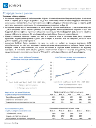 Товарные рынки |16-22 августа 2016 г.
5
Источник: Bloomberg
Сопредельные рынки
Основные события недели:.
• По данным нефтесервисной компании Baker Hughes, количество активных нефтяных буровых установок в
США за неделю до 19 августа выросло на 10 до 406, количество активных газовых буровых установок не
изменилось и составило 83. Количество активных нефтяных буровых установок в Канаде за неделю до 19
августа не изменилось и составило 65, активных газовых снизилось на 4 до 56.
• По данным Министерства энергетики США, запасы нефти в стране за неделю до 12 августа снизились на
2,5 млн баррелей, запасы бензина упали на 2,7 млн баррелей, запасы дистиллятов возросли на 1,94 млн
баррелей. Запасы нефти на терминале в Кушинге снизились на 0,7 млн баррелей. Добыча нефти в США на
неделе 6-12 августа составила 8,6 млн баррелей против 8,45 млн баррелей неделей ранее.
• Министр финансов Мексики заявил, что как и в прошлом году, в середине июня была запущена
программа хеджирования рисков падения цен на нефть, и, хотя она еще не завершена, большая часть
добычи в 2017 г. уже захеджирована.
• Аналитики Goldman Sachs ожидают, что цена на нефть не выйдет за пределы диапазона 45-50
долл/баррель до тех пор, пока не появятся явные признаки роста прогнозов по добыче в Ливии, Ираке и
Нигерии. Также в банке отмечают, что рынок нестабилен и ситуация может развиваться по худшему
сценарию. В частности, если объемы добычи восстановятся быстрее и сильнее ожидаемого, банку
придется понизить свои прогнозы по нефти WTI на 2017 г. с 52,5 долл/баррель до 45 долл/баррель.
Нефть Brent, ICE (долл/баррель),
актуальные прогнозы аналитиков
Среднеквартальные прогнозные цены
3 кв.16 4 кв.16 1 кв.17 2 кв.17 3 кв.17
Capital Economics (17.08) 47.5 45.0 47.5 52.5 56.5
Медианная прогнозная цена 47.0 50.0 52.0 54.8 57.5
Текущая цена фьючерсных контрактов 47.7 50.1 51.3 52.1 52.9
Украинская гривна/USD
актуальные прогнозы аналитиков
Среднеквартальные прогнозные курсы
3 кв.16 4 кв.16 1 кв.17 2 кв.17 3 кв.17
Commerzbank (19.08) 27.0 29.0 29.0 30.0 -
Медианная прогнозная цена 27.0 27.0 28.0 28.5 -
Текущий курс фьючерсных контрактов 25.9 27.1 28.2 29.0 29.9
24
26
28
30
32
34
36
3кв16 4кв16 1кв17 2кв17 3кв17 2016 2017 2018
UAH/USD прогнозные и текущие курсы
фьючерсов
Средние прогнозные курсы
Текущие форвардные курсы
40
45
50
55
60
65
3кв16 4кв16 1кв17 2кв17 3кв17 2016 2017 2018
Нефть Brent, ICE (долл/баррель):
прогнозные и текущие цены фьючерсов
Средние прогнозные цены
Текущие цены контрактов
 