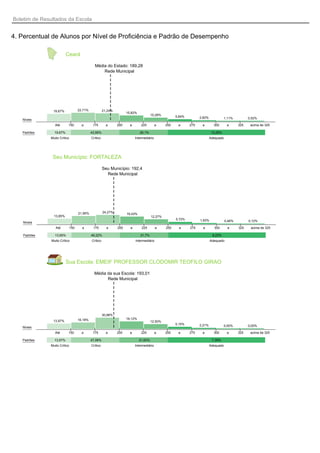 Boletim de Resultados da Escola


4. Percentual de Alunos por Nível de Proficiência e Padrão de Desempenho

                          Ceará

                                               Média do Estado: 189,28
                                                   Rede Municipal




                19,67%              22,71%             21,24%
                                                                      15,82%
                                                                                        10,28%         5,84%         2,82%
   Níveis                                                                                                                              1,11%          0,52%

                 Até       150        a       175        a      200     a       225         a    250    a      275    a        300       a      325    acima de 325

   Padrões       19,67%                      43,95%                            26,1%                                          10,29%
              Muito Crítico                  Crítico                        Intermediário                                    Adequado




               Seu Município: FORTALEZA

                                                       Seu Município: 192,4
                                                         Rede Municipal




                                    21,95%             24,27%         19,43%
                13,85%                                                                  12,27%
                                                                                                       5,72%         1,93%
    Níveis                                                                                                                              0,46%         0,12%

                  Até         150     a       175        a      200     a       225         a    250     a     275     a       300       a      325    acima de 325

    Padrões      13,85%                      46,22%                            31,7%                                          8,23%
               Muito Crítico                 Crítico                        Intermediário                                    Adequado




                          Sua Escola: EMEIF PROFESSOR CLODOMIR TEOFILO GIRAO

                                               Média da sua Escola: 193,01
                                                     Rede Municipal




                                                       30,88%
                                    16,18%                            19,12%
                13,97%                                                                  12,50%
                                                                                                       5,15%         2,21%
   Níveis                                                                                                                              0,00%          0,00%

                 Até       150        a       175        a      200     a       225         a    250    a      275    a        300       a      325    acima de 325

   Padrões       13,97%                      47,06%                            31,62%                                         7,35%
              Muito Crítico                  Crítico                        Intermediário                                    Adequado
 