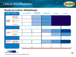 Escala em Leitura: Alfabetização
Leitura dos resultados
 