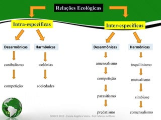 Relações Ecológicas
Intra-específicas
Desarmônicas Harmônicas
competição
canibalismo colônias
sociedades
Inter-específicas
Desarmônicas Harmônicas
mutualismo
simbiose
inquilinismo
parasitismo
competição
amensalismo
predatismo comensalismo
SPAECE 2015 - Escola Angélica Vieira - Prof. Marcos Antônio
 