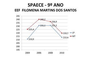 SPAECE - 9º ANO EEF  FILOMENA MARTINS DOS SANTOS 