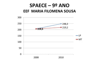 SPAECE – 9º ANO EEF  MARIA FILOMENA SOUSA 