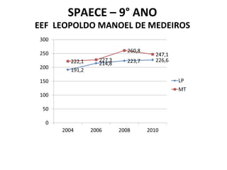 SPAECE – 9° ANO EEF  LEOPOLDO MANOEL DE MEDEIROS 