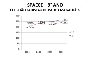 SPAECE – 9° ANO EEF  JOÃO LADISLAU DE PAULO MAGALHÃES 