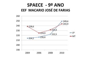 SPAECE  - 9º ANO EEF  MACARIO JOSÉ DE FARIAS 