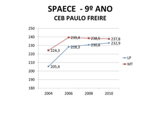 SPAECE  - 9º ANO CEB PAULO FREIRE 