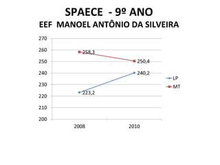 SPAECE  - 9º ANO EEF  MANOEL ANTÔNIO DA SILVEIRA 