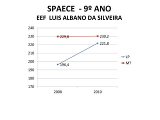 SPAECE  - 9º ANO EEF  LUIS ALBANO DA SILVEIRA 