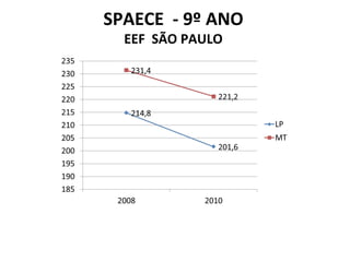 SPAECE  - 9º ANO EEF  SÃO PAULO 