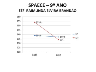 SPAECE – 9º ANO EEF  RAIMUNDA ELVIRA BRANDÃO 