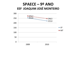 SPAECE – 9º ANO EEF  JOAQUIM JOSÉ MONTEIRO 