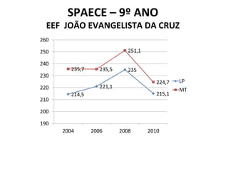 SPAECE – 9º ANO EEF  JOÃO EVANGELISTA DA CRUZ 