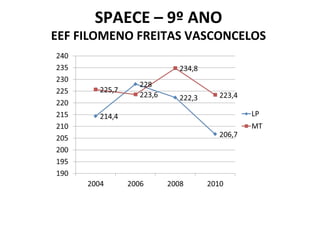 SPAECE – 9º ANO EEF FILOMENO FREITAS VASCONCELOS 