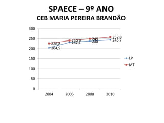 SPAECE – 9º ANO CEB MARIA PEREIRA BRANDÃO 