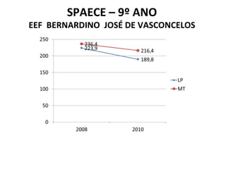 SPAECE – 9º ANO EEF  BERNARDINO  JOSÉ DE VASCONCELOS 