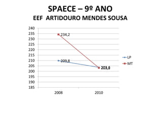 SPAECE – 9º ANO EEF  ARTIDOURO MENDES SOUSA 