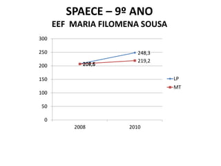 SPAECE – 9º ANO
      EEF MARIA FILOMENA SOUSA
300

250                      248,3
                         219,2
200          207,5
             206,6

150                              LP
                                 MT
100

50

 0
          2008        2010
 