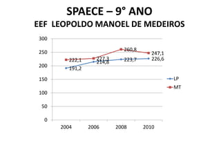 SPAECE – 9° ANO
EEF LEOPOLDO MANOEL DE MEDEIROS
300

250                            260,8
                                          247,1
         222,1      227,3      223,7      226,6
                    214,8
200      191,2
150                                               LP
                                                  MT
100

 50

  0
      2004       2006       2008       2010
 