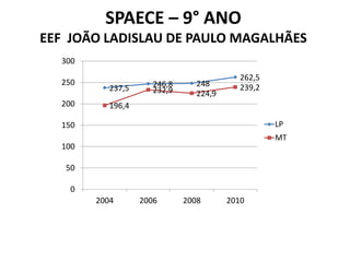 SPAECE – 9° ANO
EEF JOÃO LADISLAU DE PAULO MAGALHÃES
  300
                                            262,5
  250                 246,8      248
           237,5      232,9                 239,2
                                 224,9
  200      196,4

  150                                               LP
                                                    MT
  100

   50

    0
        2004       2006       2008       2010
 