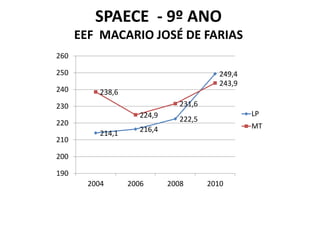 SPAECE - 9º ANO
      EEF MACARIO JOSÉ DE FARIAS
260

250                                         249,4
                                            243,9
240        238,6
230                              231,6
                      224,9                         LP
220                              222,5
                      216,4                         MT
           214,1
210

200

190
        2004       2006       2008       2010
 
