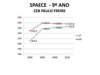 SPAECE - 9º ANO
             CEB PAULO FREIRE
250

240                 239,4      238,5      237,8
                               230,8      232,9
230                 228,3
         224,3
220
                                                  LP
210                                               MT
         205,4
200

190

180
      2004       2006       2008       2010
 
