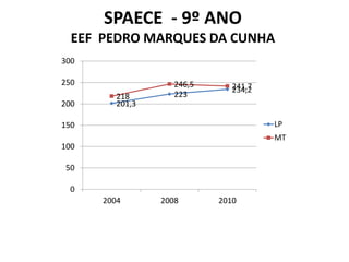 SPAECE - 9º ANO
  EEF PEDRO MARQUES DA CUNHA
300

250                 246,5      241,7
                               234,2
         218        223
200      201,3

150                                    LP
                                       MT
100

50

 0
      2004       2008       2010
 