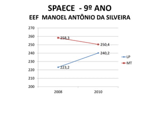 SPAECE - 9º ANO
EEF MANOEL ANTÔNIO DA SILVEIRA
270

260       258,3
250                   250,4

240                   240,2
                              LP
230                           MT
          223,2
220

210

200
       2008        2010
 