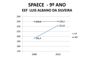 SPAECE - 9º ANO
      EEF LUIS ALBANO DA SILVEIRA
240

230           229,8        230,2

220                        221,8

210
                                    LP
200                                 MT
              196,4
190

180

170
           2008         2010
 
