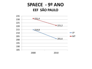SPAECE - 9º ANO
        EEF SÃO PAULO
235
230       231,4
225
220                  221,2
215       214,8
210                          LP
205                          MT
200                  201,6
195
190
185
       2008       2010
 