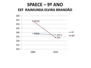 SPAECE – 9º ANO
 EEF RAIMUNDA ELVIRA BRANDÃO
260
255       253,8
250
245
240                          LP
          238,8
                     237,1   MT
235                  234
230
225
220
       2008       2010
 