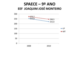 SPAECE – 9º ANO
      EEF JOAQUIM JOSÉ MONTEIRO
300
              273,7
250           253,9      246,5
                         221,6
200

150                               LP
                                  MT
100

50

 0
           2008       2010
 