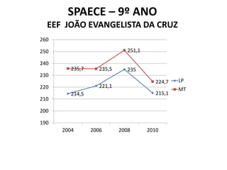 SPAECE – 9º ANO
  EEF JOÃO EVANGELISTA DA CRUZ
260

250                            251,1

240
         235,7      235,5      235
230
                                          224,7   LP
220                 221,1
                                                  MT
         214,5                            215,1
210

200

190
      2004       2006       2008       2010
 