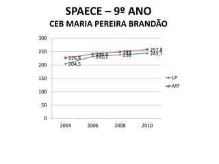 SPAECE – 9º ANO
      CEB MARIA PEREIRA BRANDÃO
300

250                              249      257,8
                      240,9      238      243,7
           226,8      232,1
200        204,5

150                                               LP
                                                  MT
100

50

 0
        2004       2006       2008     2010
 