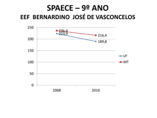 SPAECE – 9º ANO
EEF BERNARDINO JOSÉ DE VASCONCELOS
  250
            236,4
            223,9       216,4
  200
                        189,8

  150
                                LP
  100                           MT

  50

   0
         2008        2010
 