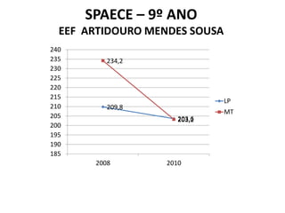 SPAECE – 9º ANO
  EEF ARTIDOURO MENDES SOUSA
240
235       234,2
230
225
220
215
                               LP
210       209,8
                               MT
205                   203,6
                      203,2
200
195
190
185
       2008        2010
 
