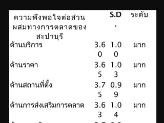 ความพึงพอใจต่อส่วน
ผสมทางการตลาดของ
สะปาบุรี
S.D
.
ระดับ
ด้านบริการ 3.6
0
1.0
0
มาก
ด้านราคา 3.6
5
1.0
3
มาก
ด้านสถานที่ตั้ง 3.7
5
0.9
9
มาก
ด้านการส่งเสริมการตลาด 3.6
3
1.0
4
มาก
x
 