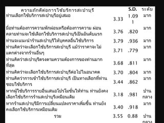 ความภักดีต่อการใช้บริการสะปาบุรี S.D. ระดับ
ท่านเลือกใช้บริการสะปาบุรีอยู่เสมอ
3.33
1.09
1
มาก
มื่อท่านต้องการความพักผ่อนหรือต้องการความ ผ่อน
คลายท่านจะใช้เลือกใช้บริการสะปาบุรีเป็นอันดับแรก
3.76 .820
มาก
ท่านจะแนะนำาร้านสะปาบุรีให้บุคคลอื่นใช้บริการ 3.79 .936 มาก
ท่านคิดว่าจะเลือกใช้บริการสะปาบุรี แม้ว่าราคาจะไม่
แตกต่างจากร้านอื่นๆ
3.71 .779
มาก
ท่านคิดว่าสะปาบุรีตรงตามความต้องการของท่านมาก
ที่สุด 3.68 .811
มาก
ท่านคิดว่าจะเลือกใช้บริการสะปาบุรีต่อไปในอนาคต 3.70 .804 มาก
ท่านคิดว่าการเข้าใช้บริการสะปาบุรี เป็นทางเลือกที่ท่าน
ชอบใช้บริการ 3.44 .862
มาก
หากผู้ใช้บริการรายอื่นเสนอโปรโมชั่นให้ท่าน ท่านยังคง
เลือกใช้บริการร้านสะปาบุรีเหมือนเดิม
3.18 .981
ปาน
กลาง
หากร้านสะปาบุรีมีการเปลี่ยนแปลงราคาเพิ่มขึ้น ท่านยัง
คงเลือกใช้บริการเหมือนเดิม 3.40 .918
มาก
รวม 3.55 0.88 ปาน
x
 