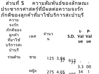 ส่วนที่ 5 ความสัมพันธ์ของลักษณะ
ประชากรศาสตร์ที่มีผลต่อความจงรัก
ภักดีของลูกค้าที่มาใช้บริการสะปาบุรี
ความ
จงรัก
ภักดีของ
ลูกค้า
ที่มาใช้
บริการสะ
ปาบุรี
เพศ
จำานว
น
S.D.
t-
Val
ue
P-
Val
ue
รวมด้าน ชาย 125 3.84
37
.
612
77 -
3.3
34
.
00
1หญิง 275 4.05 .
 