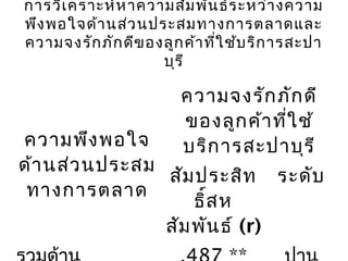 การวิเคราะห์หาความสัมพันธ์ระหว่างความ
พึงพอใจด้านส่วนประสมทางการตลาดและ
ความจงรักภักดีของลูกค้าที่ใช้บริการสะปา
บุรี
ความพึงพอใจ
ด้านส่วนประสม
ทางการตลาด
ความจงรักภักดี
ของลูกค้าที่ใช้
บริการสะปาบุรี
สัมประสิท
ธิ์สห
สัมพันธ์ (r)
ระดับ
 