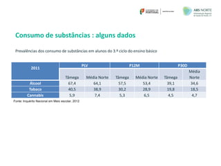 2011
PLV P12M P30D
Tâmega Média Norte Tâmega Média Norte Tâmega
Média
Norte
Álcool 67,4 64,1 57,5 53,4 39,1 34,6
Tabaco 40,5 38,9 30,2 28,9 19,8 18,5
Cannabis 5,9 7,4 5,3 6,5 4,5 4,7
Consumo de substâncias : alguns dados
Prevalências dos consumo de substâncias em alunos do 3.º ciclo do ensino básico
Fonte: Inquérito Nacional em Meio escolar. 2012
 