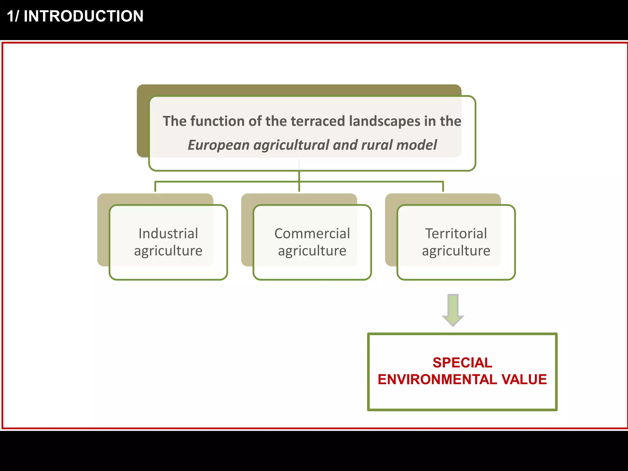 The function of the terraced landscapes in the
European agricultural and rural model
Industrial
agriculture
Commercial
agriculture
Territorial
agriculture
SPECIAL
ENVIRONMENTAL VALUE
1/ INTRODUCTION
 