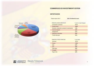 9
COMMERCIO ED INVESTIMENTI ESTERI
IMPORTAZIONI
Totale import 2013 255,19 miliardi di euro
PRINCIPALI MERCI IMPORTATE % sul tot. import Spagna
Combustibili e lubrificanti 21,7%
Prodotti chimici 14,0%
Strumenti, componenti e accessori di automazione 7,8%
Veicoli da trasporto 4,2%
Abbigliamento 4,1%
Elettronica e informatica 3,9%
Prodotti siderurgici 3,5%
PRINCIPALI PAESI FORNITORI % sul totale
Germania 12,1%
Francia 11,6%
Italia 6,2%
Cina 5,6%
Paesi Bassi 5,0%
Portogallo 4,1%
Regno Unito 4,0%
 
