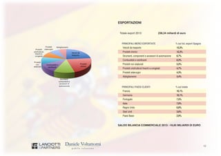 10
ESPORTAZIONI
Totale export 2013 238,34 miliardi di euro
PRINCIPALI MERCI ESPORTATE % sul tot. export Spagna
Veicoli da trasporto 13,3%
Prodotti chimici 12,3%
Strumenti, componenti e accessori di automazione 6,7%
Combustibili e lubrificanti 6,3%
Prodotti non elaborati 5,5%
Prodotti ortofrutticoli freschi e congelati 4,7%
Prodotti siderurgici 4,3%
Abbigliamento 3,4%
PRINCIPALI PAESI CLIENTI % sul totale
Francia 16,1%
Germania 10,1%
Portogallo 7,5%
Italia 7,0%
Regno Unito 6,8%
Stati Uniti 3,6%
Paesi Bassi 2,9%
SALDO BILANCIA COMMERCIALE 2013: -16,85 MILIARDI DI EURO
 