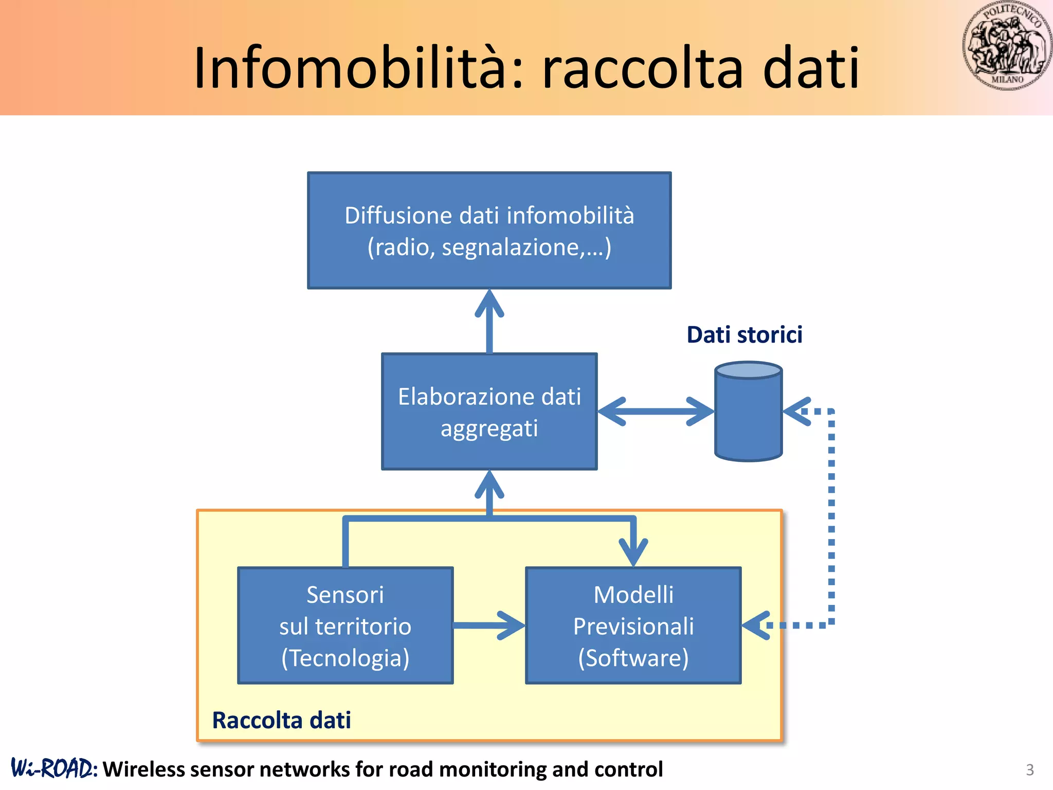 Infomobilità: raccolta dati

                                 Diffusione dati infomobilità
                                   (radio, segnalazione,…)


                                                                    Dati storici

                                      Elaborazione dati
                                          aggregati




                             Sensori                     Modelli
                          sul territorio               Previsionali
                          (Tecnologia)                 (Software)

                    Raccolta dati
Wi-ROAD: Wireless sensor networks for road monitoring and control                  3
 