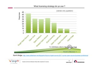 What licensing strategy do yo use ?




North Bridge, http://www.slideshare.net/AcquiaInc/future-of-open-source-2011-survey-open-source-business-conference/


                                                                                     29
              Creative Commons Attribution-Share Alike Unported 3.0 License
                                                                                 www.eng.it
                                                                                               gabriele.ruffatti AT eng.it
 
